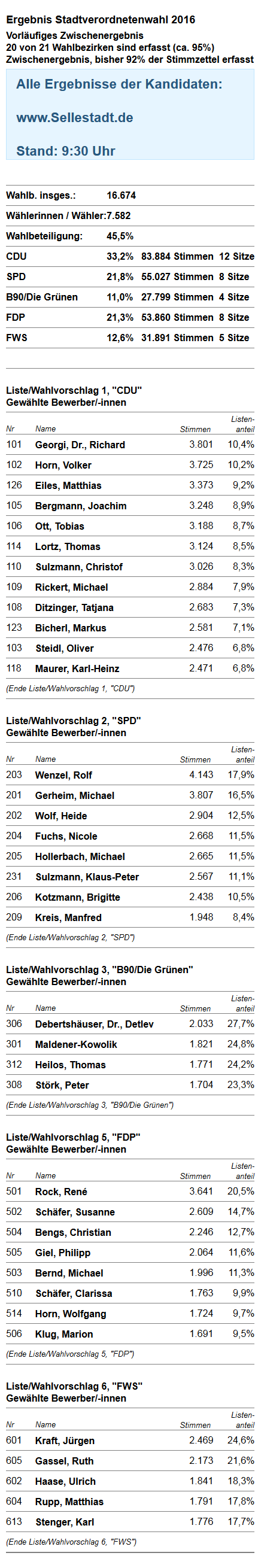 Kommunalwahl Seligenstadt vorl. Ergebnis 9:30