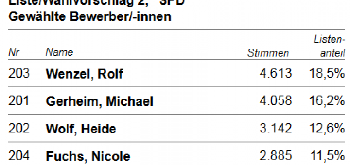 Kommunalwahl Seligenstadt 2016 vorl. Endergebnis